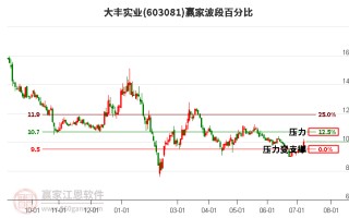 短期涨了度数怎么办，短期度数增长是否可以下降